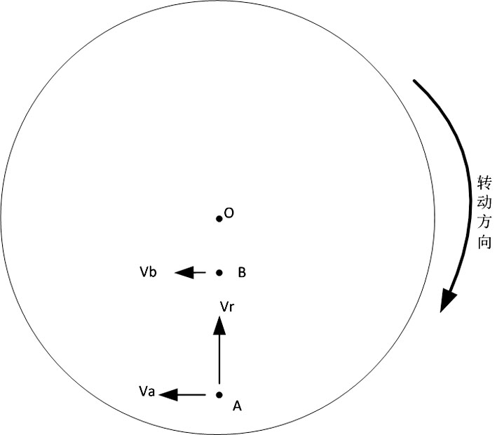 图3　科里奥利力惯性力原理示意图.jpg